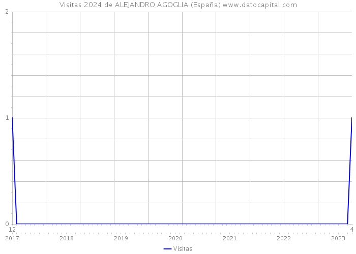 Visitas 2024 de ALEJANDRO AGOGLIA (España) 