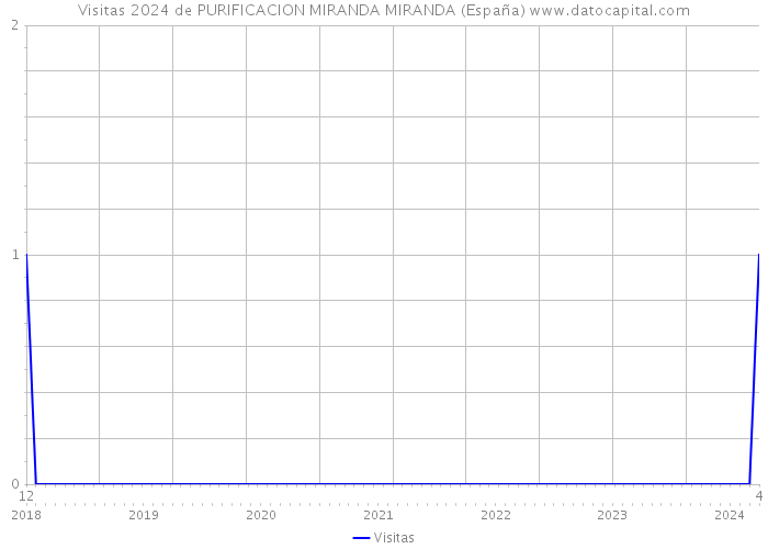 Visitas 2024 de PURIFICACION MIRANDA MIRANDA (España) 