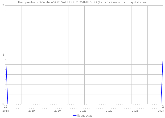Búsquedas 2024 de ASOC SALUD Y MOVIMIENTO (España) 