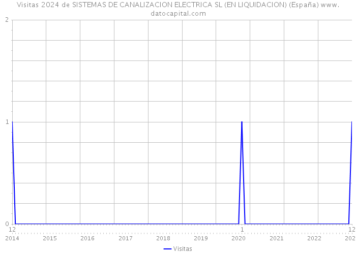 Visitas 2024 de SISTEMAS DE CANALIZACION ELECTRICA SL (EN LIQUIDACION) (España) 