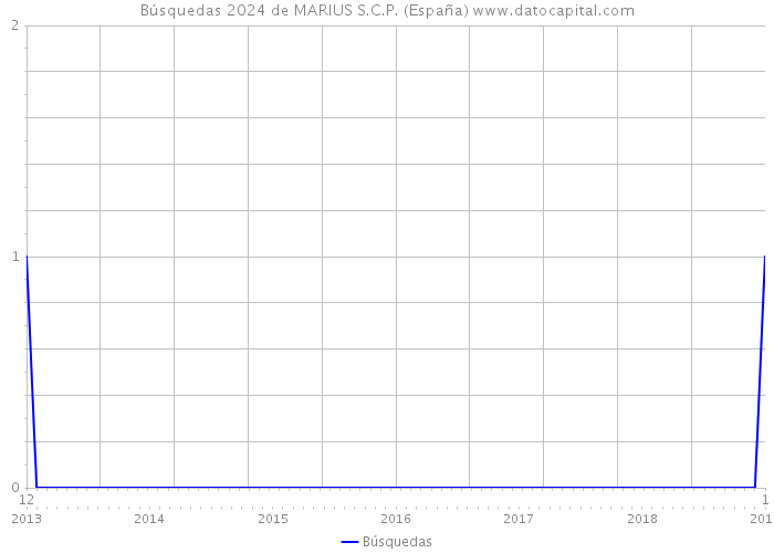 Búsquedas 2024 de MARIUS S.C.P. (España) 