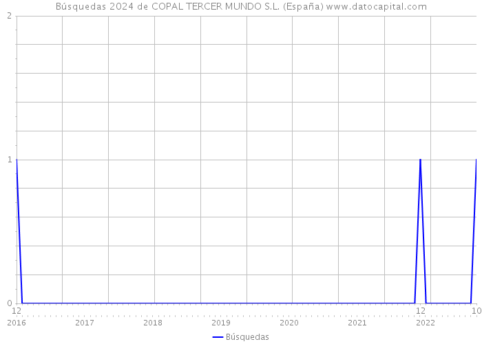 Búsquedas 2024 de COPAL TERCER MUNDO S.L. (España) 