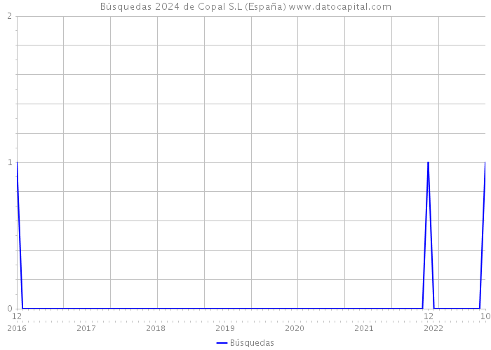 Búsquedas 2024 de Copal S.L (España) 