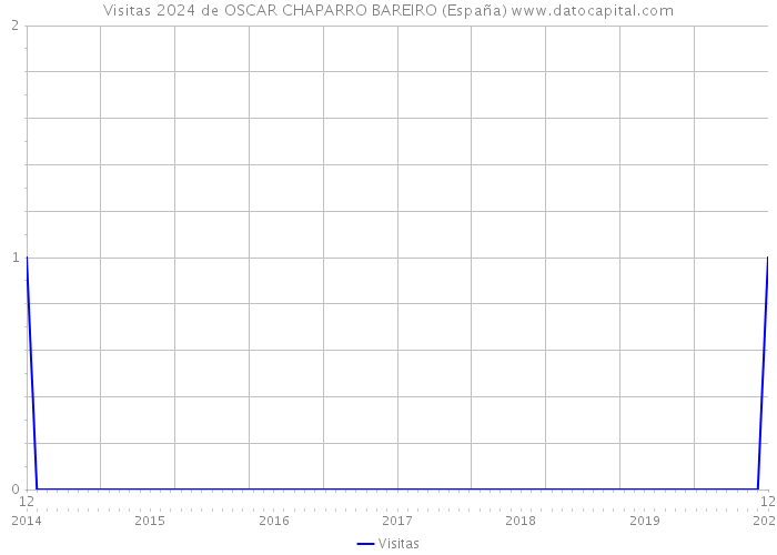 Visitas 2024 de OSCAR CHAPARRO BAREIRO (España) 