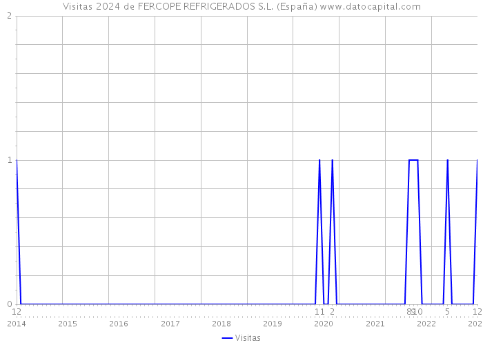 Visitas 2024 de FERCOPE REFRIGERADOS S.L. (España) 