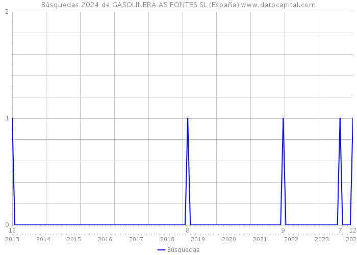 Búsquedas 2024 de GASOLINERA AS FONTES SL (España) 
