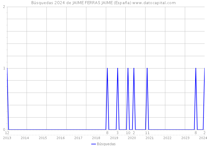 Búsquedas 2024 de JAIME FERRAS JAIME (España) 