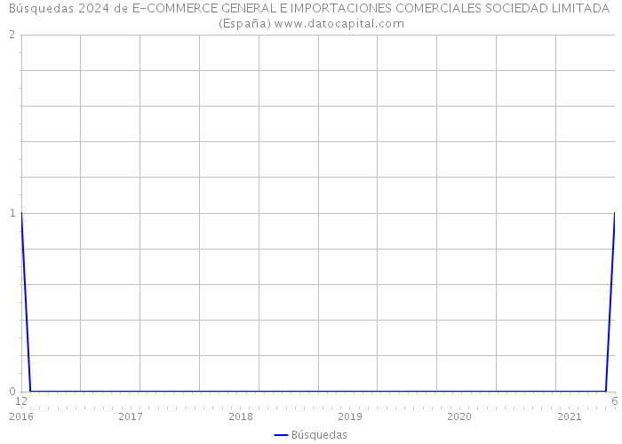 Búsquedas 2024 de E-COMMERCE GENERAL E IMPORTACIONES COMERCIALES SOCIEDAD LIMITADA (España) 