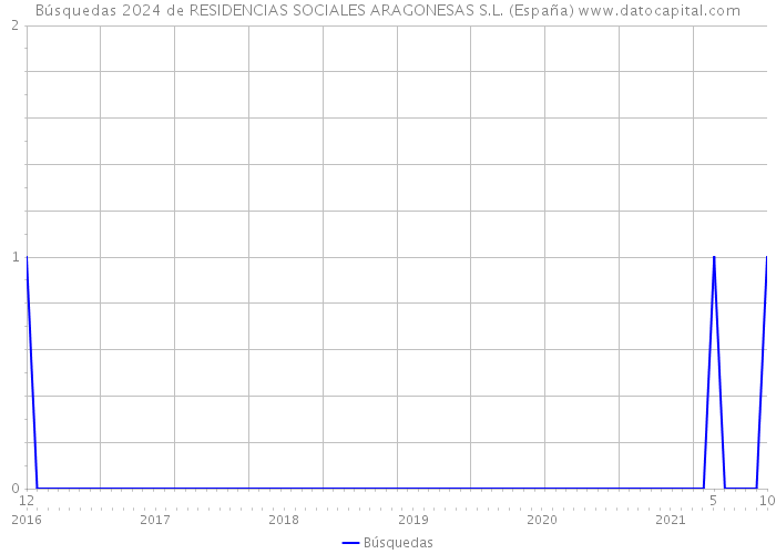 Búsquedas 2024 de RESIDENCIAS SOCIALES ARAGONESAS S.L. (España) 