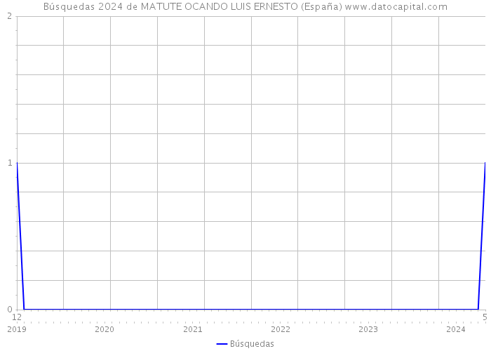Búsquedas 2024 de MATUTE OCANDO LUIS ERNESTO (España) 