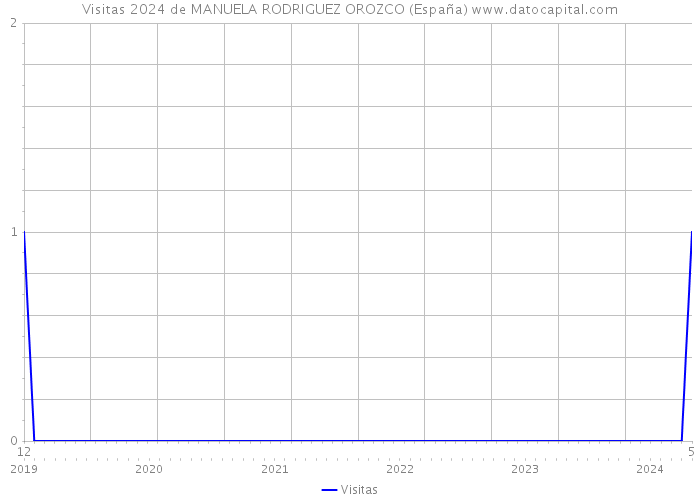 Visitas 2024 de MANUELA RODRIGUEZ OROZCO (España) 