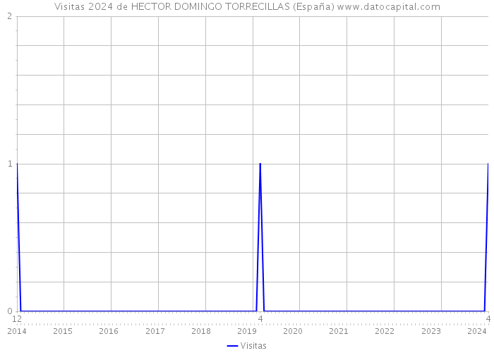Visitas 2024 de HECTOR DOMINGO TORRECILLAS (España) 