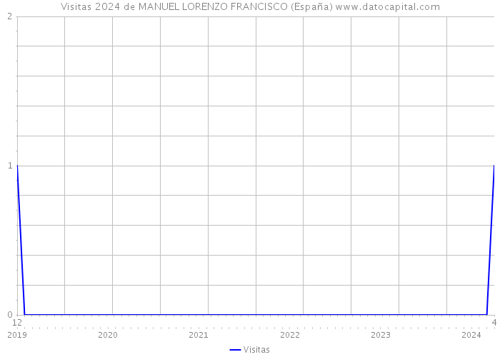 Visitas 2024 de MANUEL LORENZO FRANCISCO (España) 