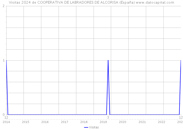 Visitas 2024 de COOPERATIVA DE LABRADORES DE ALCORISA (España) 