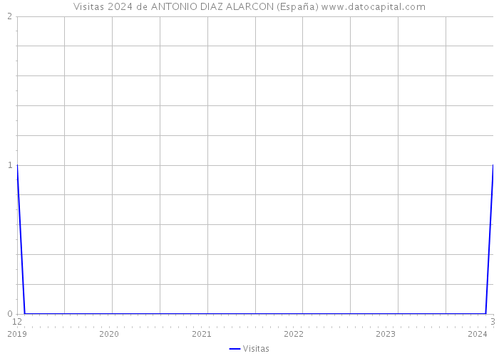 Visitas 2024 de ANTONIO DIAZ ALARCON (España) 