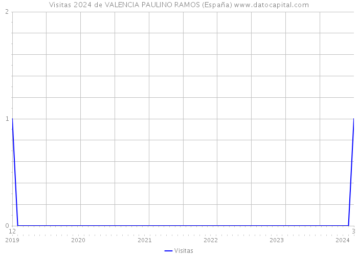 Visitas 2024 de VALENCIA PAULINO RAMOS (España) 