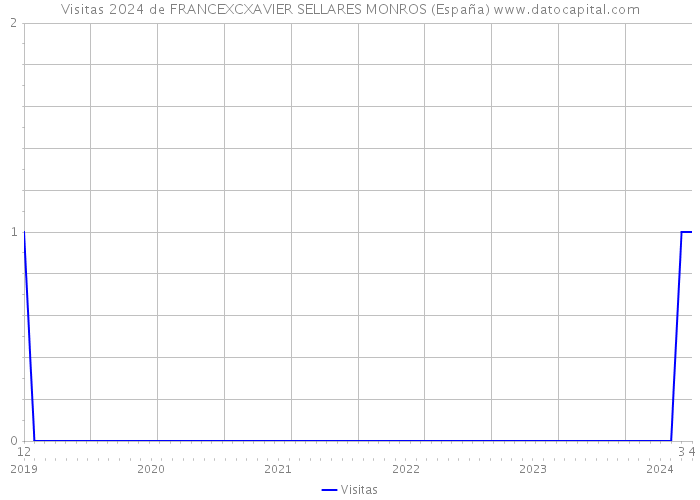 Visitas 2024 de FRANCEXCXAVIER SELLARES MONROS (España) 