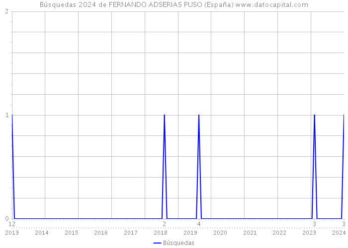 Búsquedas 2024 de FERNANDO ADSERIAS PUSO (España) 