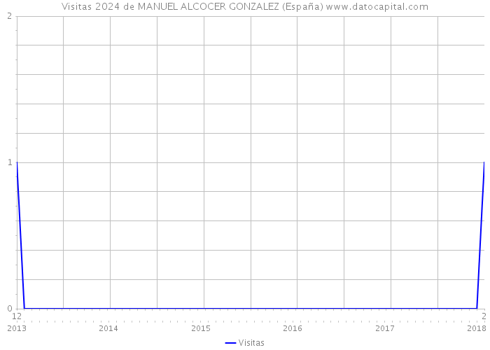 Visitas 2024 de MANUEL ALCOCER GONZALEZ (España) 