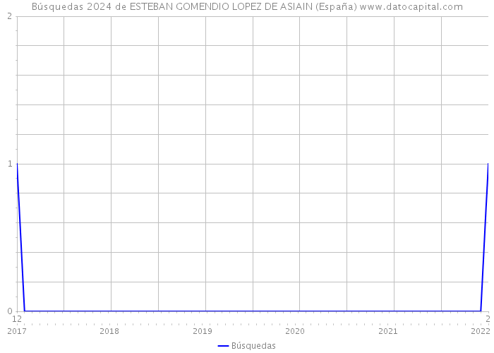 Búsquedas 2024 de ESTEBAN GOMENDIO LOPEZ DE ASIAIN (España) 
