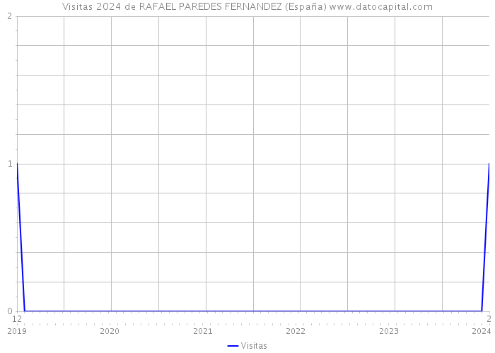 Visitas 2024 de RAFAEL PAREDES FERNANDEZ (España) 