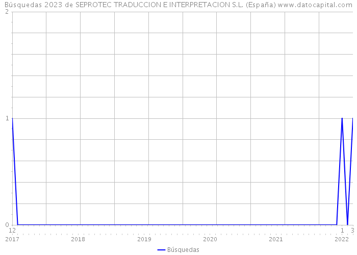 Búsquedas 2023 de SEPROTEC TRADUCCION E INTERPRETACION S.L. (España) 