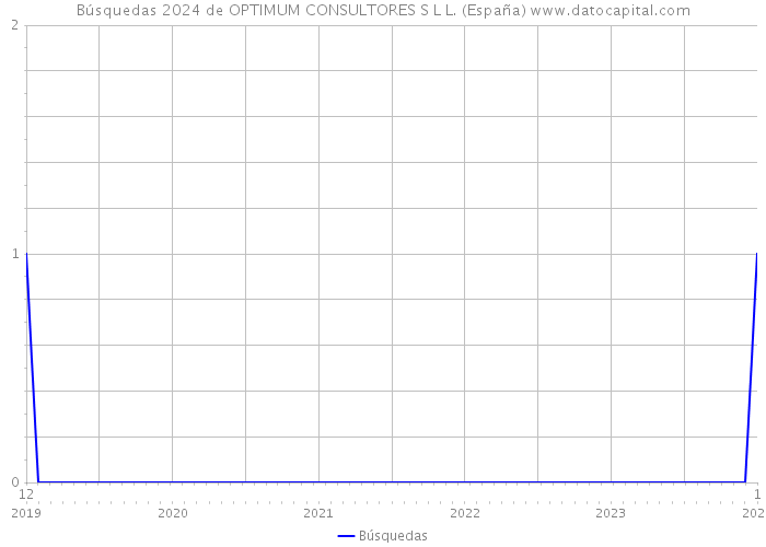 Búsquedas 2024 de OPTIMUM CONSULTORES S L L. (España) 