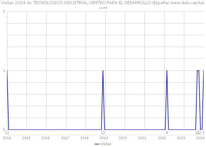 Visitas 2024 de TECNOLOGICO INDUSTRIAL CENTRO PARA EL DESARROLLO (España) 