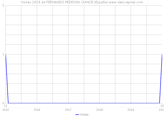 Visitas 2024 de FERNANDO PEDROSA GIANCE (España) 