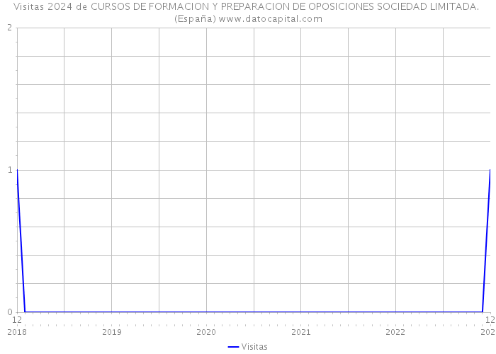 Visitas 2024 de CURSOS DE FORMACION Y PREPARACION DE OPOSICIONES SOCIEDAD LIMITADA. (España) 