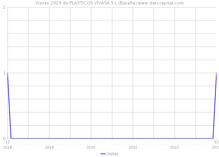 Visitas 2024 de PLASTICOS VIVASA S L (España) 