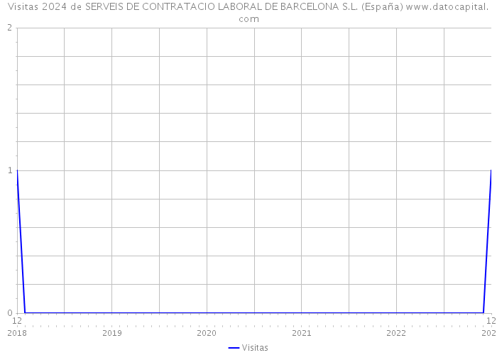 Visitas 2024 de SERVEIS DE CONTRATACIO LABORAL DE BARCELONA S.L. (España) 