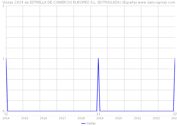 Visitas 2024 de ESTRELLA DE COMERCIO EUROPEO S.L. (EXTINGUIDA) (España) 