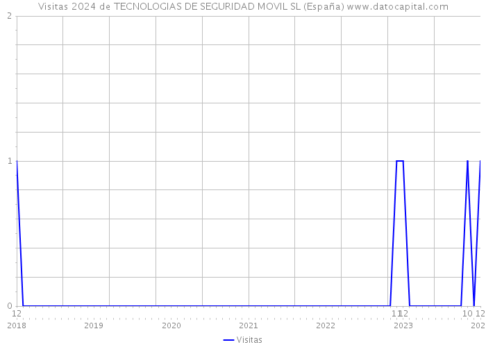 Visitas 2024 de TECNOLOGIAS DE SEGURIDAD MOVIL SL (España) 