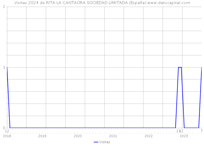 Visitas 2024 de RITA LA CANTAORA SOCIEDAD LIMITADA (España) 