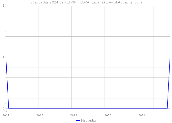 Búsquedas 2024 de PETRINI FEDRA (España) 
