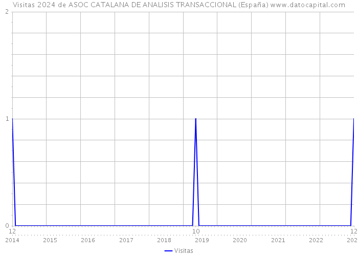 Visitas 2024 de ASOC CATALANA DE ANALISIS TRANSACCIONAL (España) 