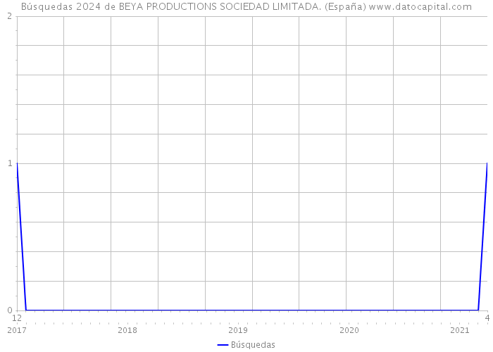 Búsquedas 2024 de BEYA PRODUCTIONS SOCIEDAD LIMITADA. (España) 