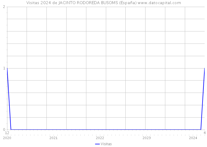 Visitas 2024 de JACINTO RODOREDA BUSOMS (España) 