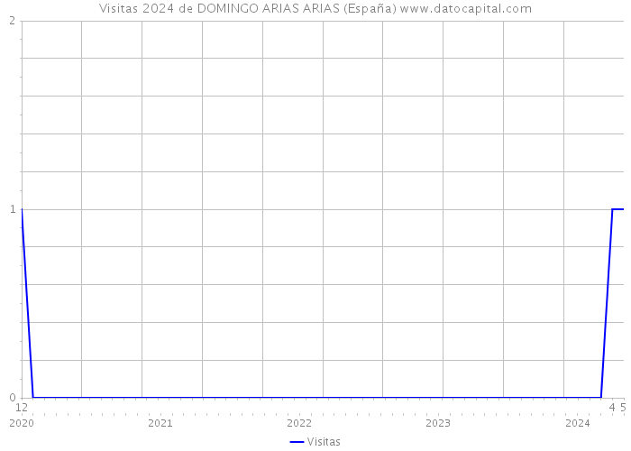 Visitas 2024 de DOMINGO ARIAS ARIAS (España) 