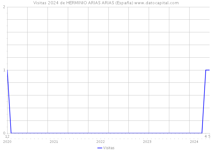Visitas 2024 de HERMINIO ARIAS ARIAS (España) 