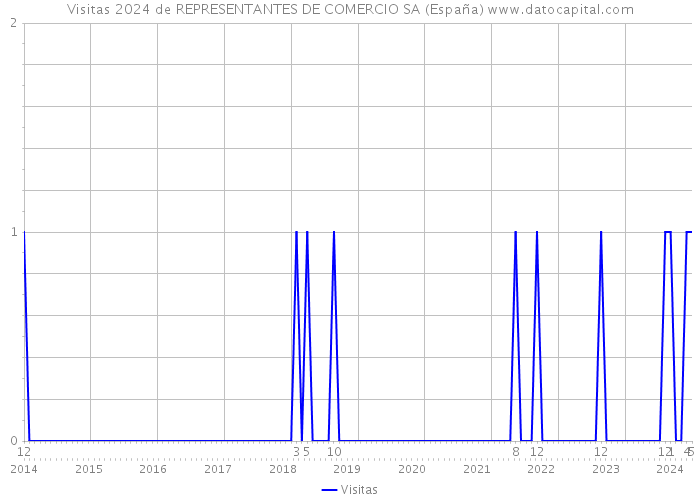 Visitas 2024 de REPRESENTANTES DE COMERCIO SA (España) 