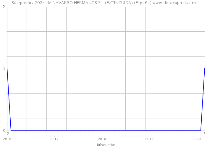 Búsquedas 2024 de NAVARRO HERMANOS S L (EXTINGUIDA) (España) 