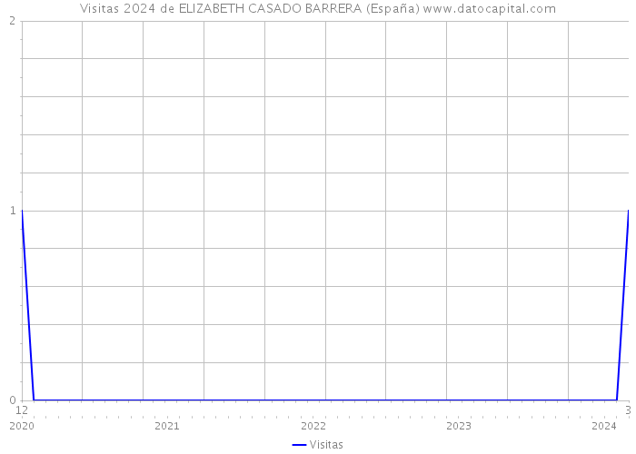Visitas 2024 de ELIZABETH CASADO BARRERA (España) 