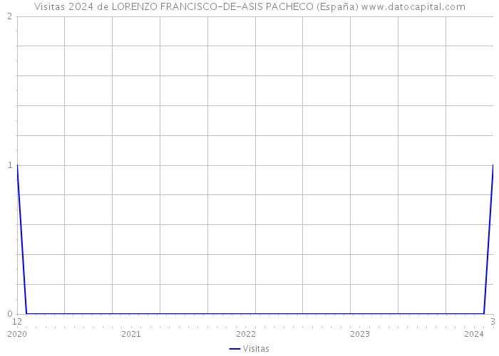 Visitas 2024 de LORENZO FRANCISCO-DE-ASIS PACHECO (España) 