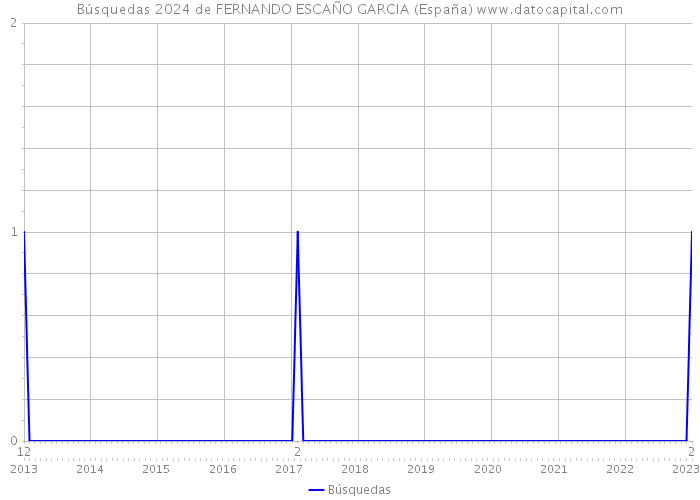 Búsquedas 2024 de FERNANDO ESCAÑO GARCIA (España) 