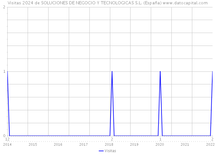 Visitas 2024 de SOLUCIONES DE NEGOCIO Y TECNOLOGICAS S.L. (España) 