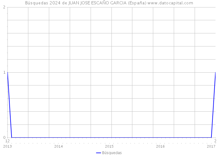 Búsquedas 2024 de JUAN JOSE ESCAÑO GARCIA (España) 