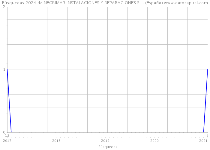 Búsquedas 2024 de NEGRIMAR INSTALACIONES Y REPARACIONES S.L. (España) 