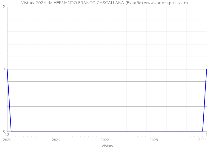 Visitas 2024 de HERNANDO FRANCO CASCALLANA (España) 